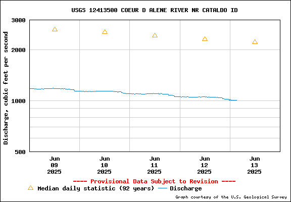 USGS Water-data Flow Graph North Fork of the Coeur d' Alene Idaho