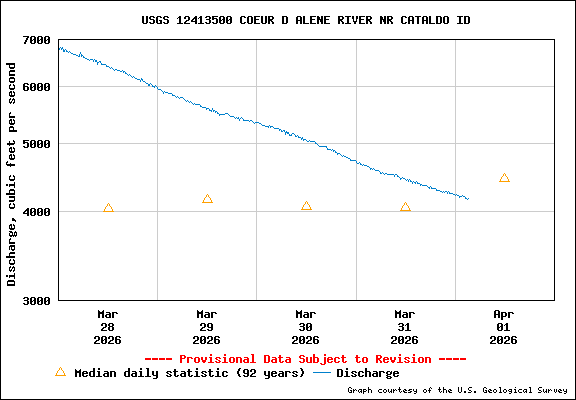 USGS Water-data Flow Graph North Fork of the Coeur d' Alene Idaho