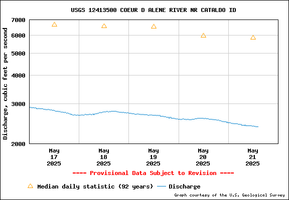 USGS Water-data Flow Graph North Fork of the Coeur d' Alene Idaho