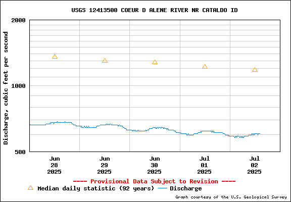 USGS Water-data Flow Graph North Fork of the Coeur d' Alene Idaho