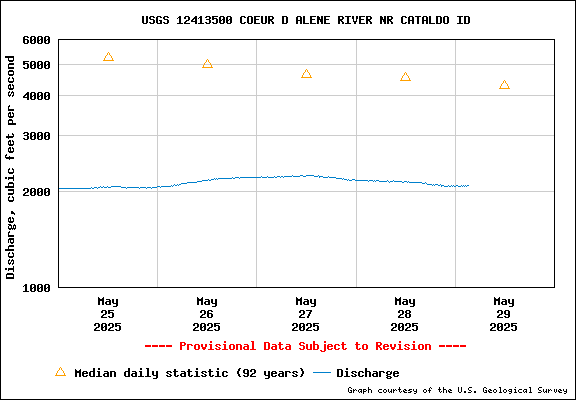 USGS Water-data Flow Graph North Fork of the Coeur d' Alene Idaho