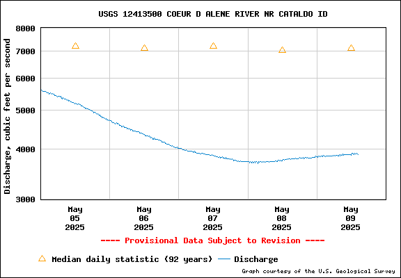 USGS Water-data Flow Graph North Fork of the Coeur d' Alene Idaho