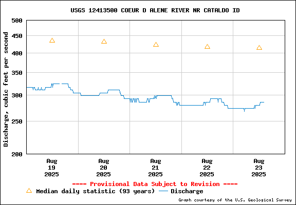 USGS Water-data Flow Graph North Fork of the Coeur d' Alene Idaho