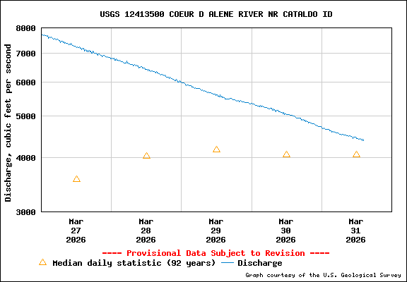 USGS Water-data Flow Graph North Fork of the Coeur d' Alene Idaho