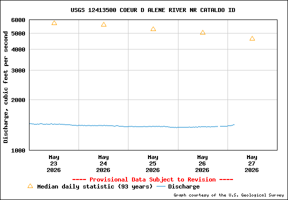 USGS Water-data Flow Graph North Fork of the Coeur d' Alene Idaho