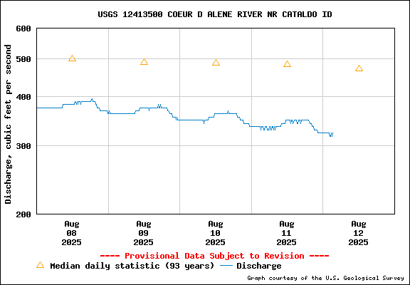 USGS Water-data Flow Graph North Fork of the Coeur d' Alene Idaho