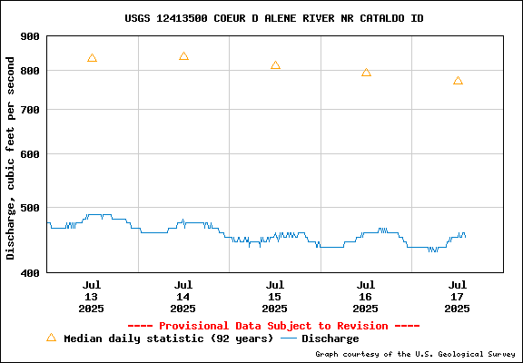 USGS Water-data Flow Graph North Fork of the Coeur d' Alene Idaho