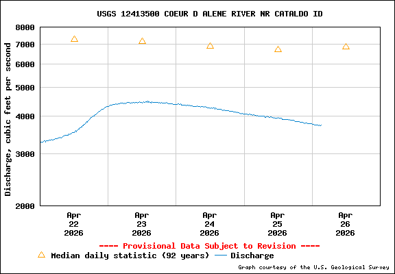 USGS Water-data Flow Graph North Fork of the Coeur d' Alene Idaho