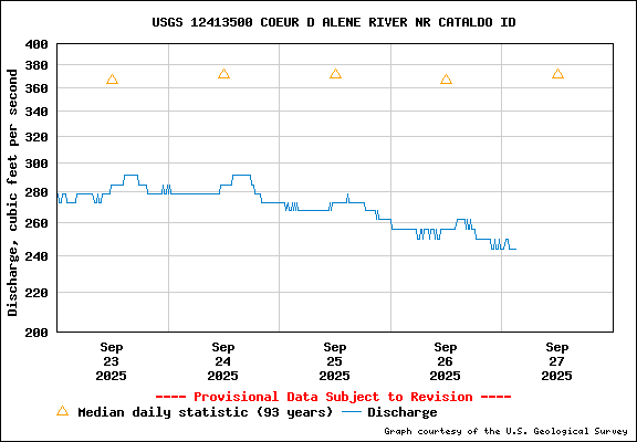USGS Water-data Flow Graph North Fork of the Coeur d' Alene Idaho