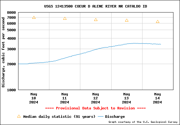 USGS Water-data Flow Graph North Fork of the Coeur d' Alene Idaho