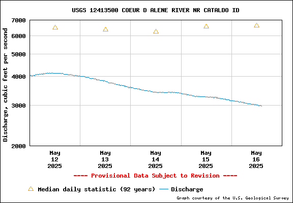 USGS Water-data Flow Graph North Fork of the Coeur d' Alene Idaho