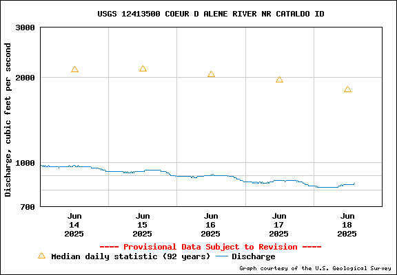 USGS Water-data Flow Graph North Fork of the Coeur d' Alene Idaho