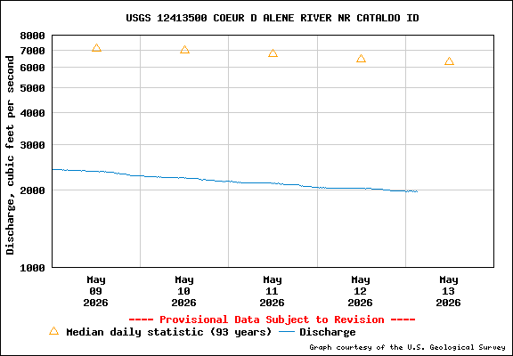 USGS Water-data Flow Graph North Fork of the Coeur d' Alene Idaho