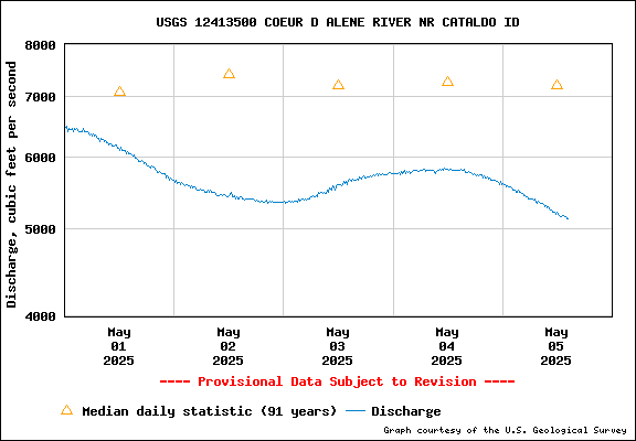 USGS Water-data Flow Graph North Fork of the Coeur d' Alene Idaho