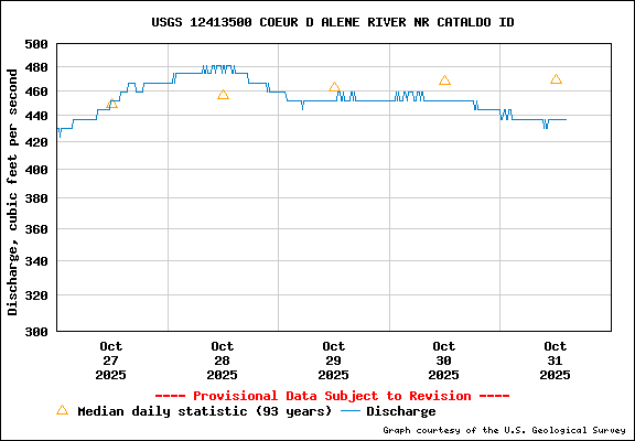 USGS Water-data Flow Graph North Fork of the Coeur d' Alene Idaho