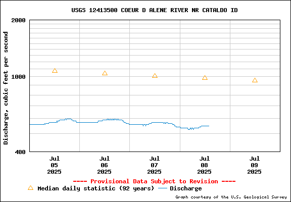 USGS Water-data Flow Graph North Fork of the Coeur d' Alene Idaho