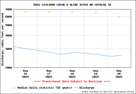 USGS Water-data Flow Graph North Fork of the Coeur d' Alene Idaho