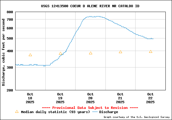 USGS Water-data Flow Graph North Fork of the Coeur d' Alene Idaho