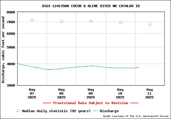 USGS Water-data Flow Graph North Fork of the Coeur d' Alene Idaho