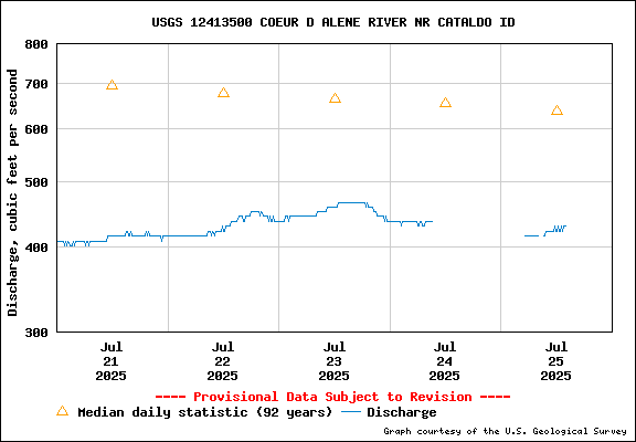 USGS Water-data Flow Graph North Fork of the Coeur d' Alene Idaho