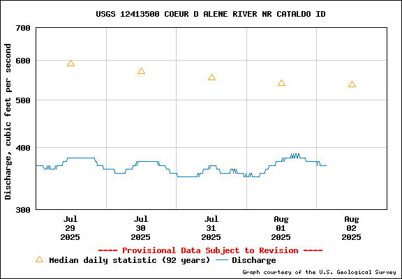 USGS Water-data Flow Graph North Fork of the Coeur d' Alene Idaho