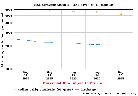 USGS Water-data Flow Graph North Fork of the Coeur d' Alene Idaho