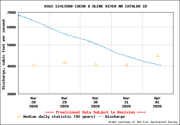 USGS Water-data Flow Graph North Fork of the Coeur d' Alene Idaho