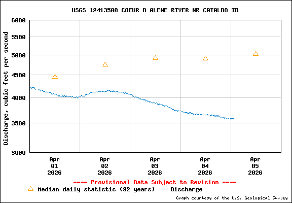 USGS Water-data Flow Graph North Fork of the Coeur d' Alene Idaho