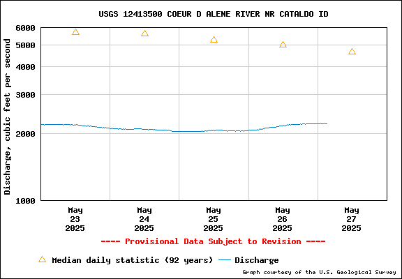 USGS Water-data Flow Graph North Fork of the Coeur d' Alene Idaho
