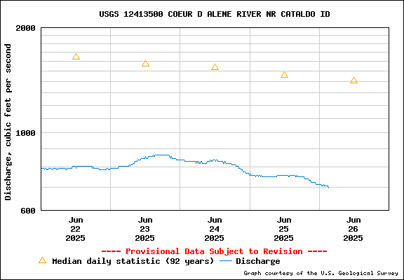 USGS Water-data Flow Graph North Fork of the Coeur d' Alene Idaho