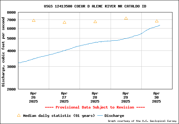 USGS Water-data Flow Graph North Fork of the Coeur d' Alene Idaho