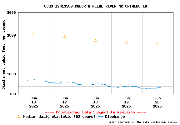 USGS Water-data Flow Graph North Fork of the Coeur d' Alene Idaho