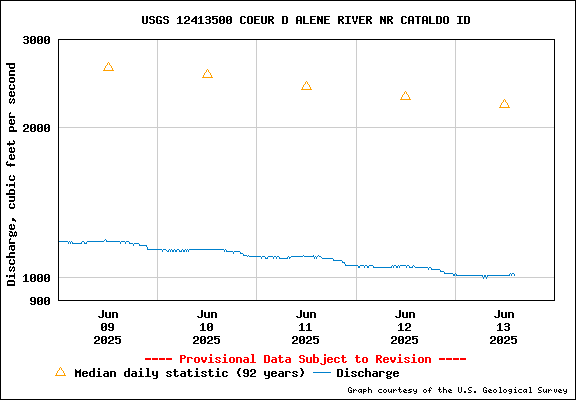 USGS Water-data Flow Graph North Fork of the Coeur d' Alene Idaho