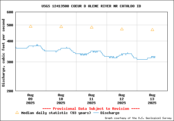 USGS Water-data Flow Graph North Fork of the Coeur d' Alene Idaho
