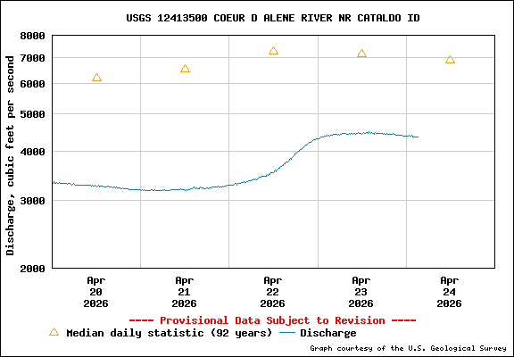 USGS Water-data Flow Graph North Fork of the Coeur d' Alene Idaho