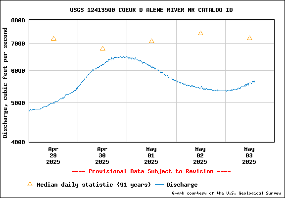 USGS Water-data Flow Graph North Fork of the Coeur d' Alene Idaho
