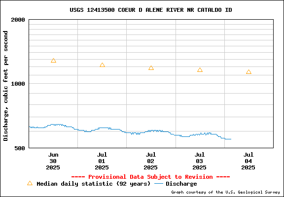 USGS Water-data Flow Graph North Fork of the Coeur d' Alene Idaho