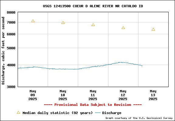 USGS Water-data Flow Graph North Fork of the Coeur d' Alene Idaho