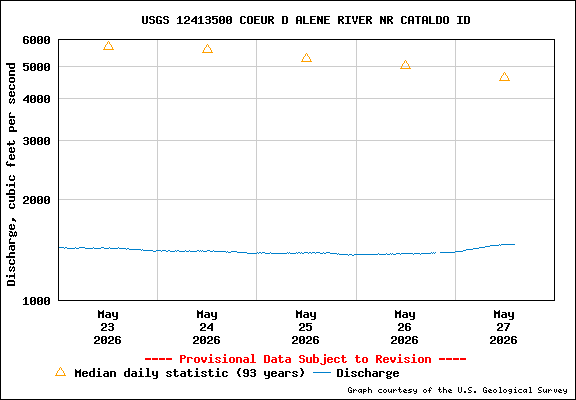 USGS Water-data Flow Graph North Fork of the Coeur d' Alene Idaho