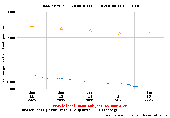 USGS Water-data Flow Graph North Fork of the Coeur d' Alene Idaho
