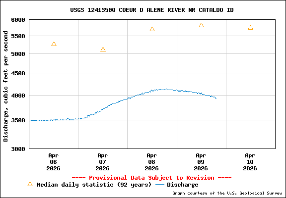 USGS Water-data Flow Graph North Fork of the Coeur d' Alene Idaho