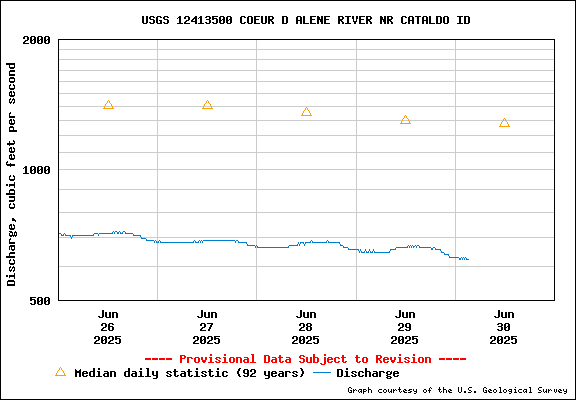 USGS Water-data Flow Graph North Fork of the Coeur d' Alene Idaho