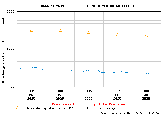USGS Water-data Flow Graph North Fork of the Coeur d' Alene Idaho