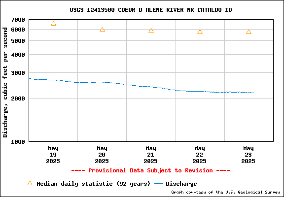 USGS Water-data Flow Graph North Fork of the Coeur d' Alene Idaho