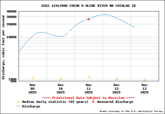 USGS Water-data Flow Graph North Fork of the Coeur d' Alene Idaho
