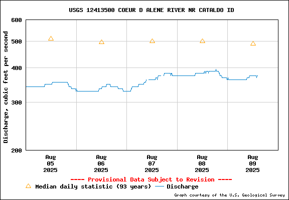 USGS Water-data Flow Graph North Fork of the Coeur d' Alene Idaho