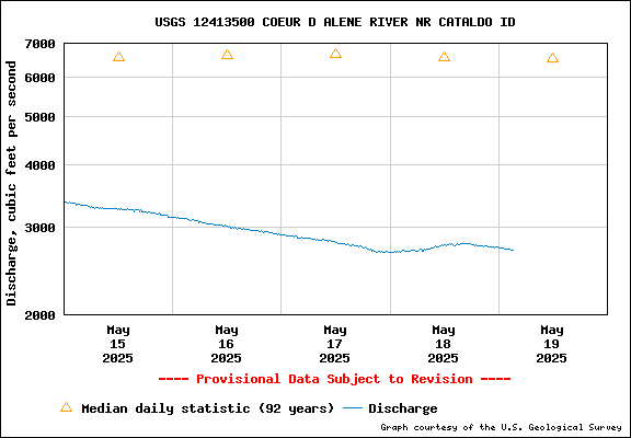 USGS Water-data Flow Graph North Fork of the Coeur d' Alene Idaho