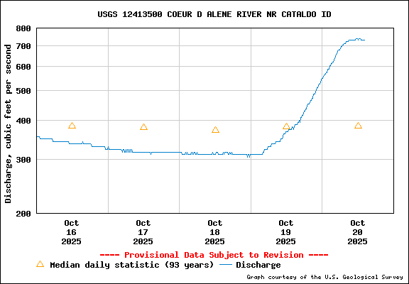 USGS Water-data Flow Graph North Fork of the Coeur d' Alene Idaho