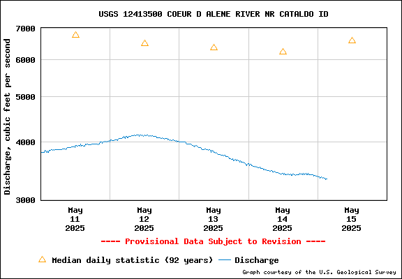 USGS Water-data Flow Graph North Fork of the Coeur d' Alene Idaho