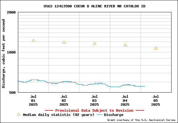 USGS Water-data Flow Graph North Fork of the Coeur d' Alene Idaho